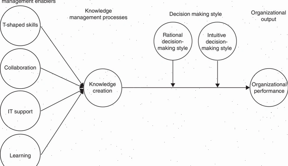 intuitive decision making process